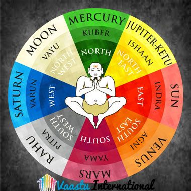 Kitchen Vastu, Dowsing Chart, Jyotish Remedy, Vastu House, Jyotish Astrology, Ayurvedic Healing, Vastu Tips, Feng Shui Tips, Vastu Shastra