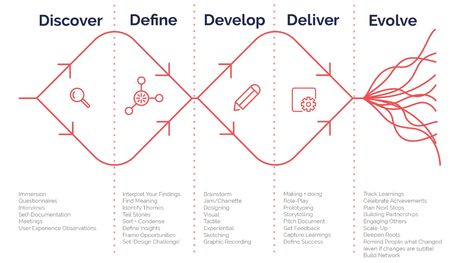 Design Thinking Tools, What Is Design, What Is Human, Design Thinking Process, Slide Deck, Human Centered Design, Journey Mapping, Design Theory, Double Diamond