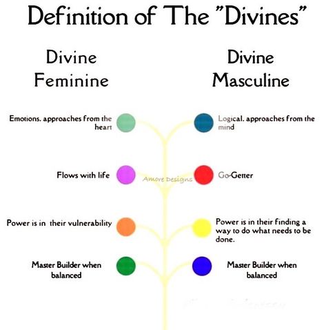 Definition of the #divines 💫💫 Divine #feminine vs Divine #masculine ~ both are just as important as each other! It’s about the #balance 🌼🌸🌼🌸🌼🌸🌼🌸🌼🌸🌼🌸🌼 #spiritual #spirituality #love #meditation #spiritualawakening #healing #peace #life #enlightenment #wisdom #energy #awakening #motivation #soul #selflove #faith #mindfulness #consciousness #believe #crystals #energyhealing #happiness #lightworker #lawofattraction #crystalhealing Divine Feminine Vs Divine Masculine, Sacred Masculine Art, Heal Masculine Energy, Masculine Vs Feminine Energy, Divine Masculine Aesthetic, Divine Feminine And Masculine, Sacred Masculine, Masculine Art, Love Meditation