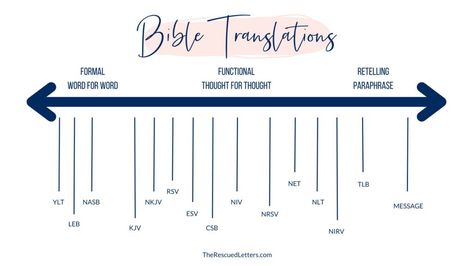 Which Bible translation should I read? Bible Versions Comparison, Bible Translations Chart, Bible Translation Comparison, Best Bible Translation, Niv Bible, Faith Journey, Best Suits, Bible Stuff, Bible Translations