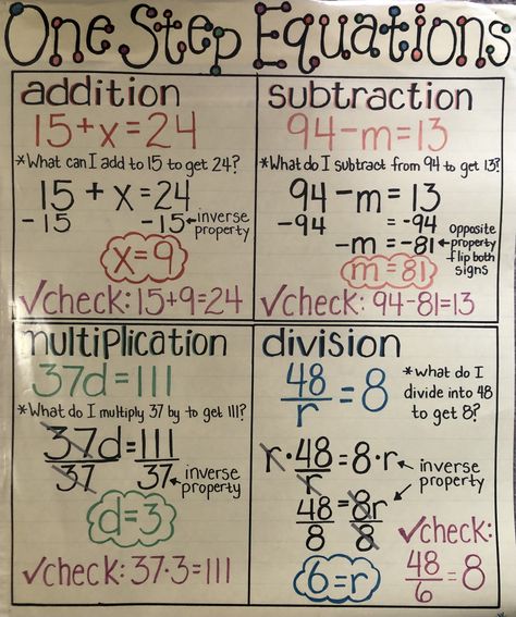 Solving one step equations, anchor chart Algebra Anchor Charts Middle School, Linear Equations Anchor Chart, Solving Equations Notes, Multi Step Equations Anchor Chart, Solving One Step Equations Anchor Chart, System Of Equations Anchor Chart, Two Step Equations Anchor Chart, Pre Algebra Anchor Charts, High School Math Anchor Charts