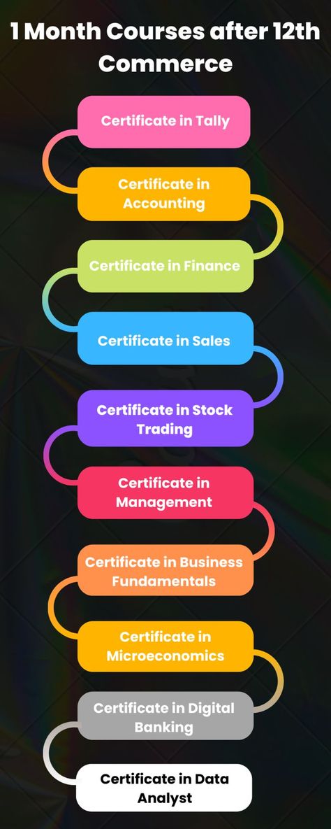 A list of one month courses after 12th for those students who completed their 10+2 from commerce steam. Accounting Certificate, Commerce Notes, Commerce Students, Learn Accounting, Study Inspiration Quotes, Study Planner Printable, Study Apps, Effective Study Tips, College Courses