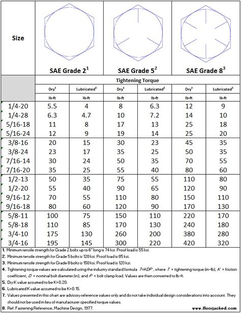 SAE Bolt Torque Chart – Grade 2, Grade 5, Grade 8 Bolt Torque Chart, Mechanic Life, Chassis Fabrication, Mechanical Engineering Design, Steel Trusses, Torque Wrench, Screws And Bolts, Grade 8, Vintage Tools