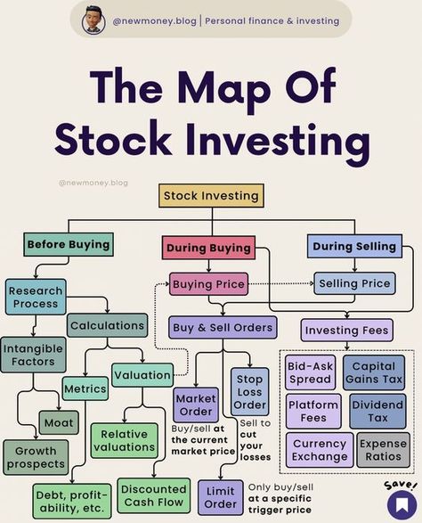 Best Stock Market Books, Types Of Investments, Stock Investing For Beginners, Stocks Investment, Investing Strategies, Stock Investment, Money Management Activities, Stocks For Beginners, Financial Literacy Lessons