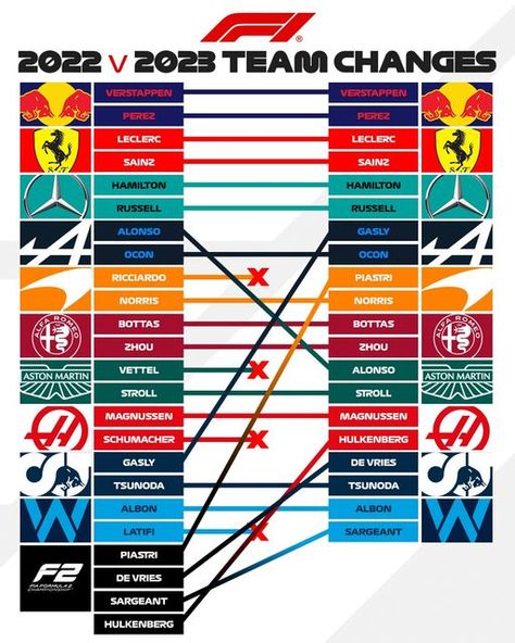 FORMULA 1® on Instagram: "Moves up and down the grid for 2023! 🔀 #F1 #Formula1" F1 Drivers Numbers 2023, Formula 1 2023 Drivers, F1 2023 Grid, Formula 1 Drivers 2023, F1 Drivers 2023 Grid, F1 2023 Driver Lineup, F1 Knowledge, Formula 1 Journal, F1 Explained