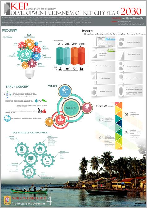 Development Urbanism of Kep City Year 2030 / Kep City, Cambodia / Undergrad Architecture Project #EarlyConcept #Programming #SustainableDevelopment #Strategies Work Presentation, Sustainable City, Presentation Layout, Small Places, Mixed Use, Group Work, Architecture Project, Cambodia, Programming