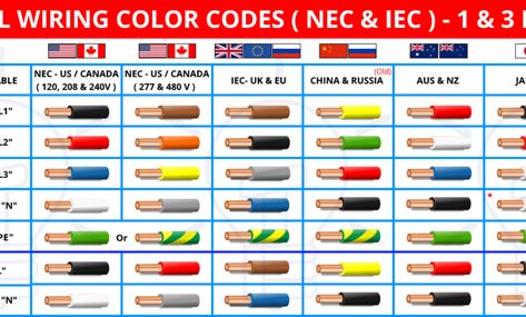 Electrical Wiring Color Codes for AC & DC – NEC & IEC Electrical Wiring Color Code, Home Electrical Wiring Diagram, Electrical Apprentice, Electrical Wiring Colours, Basic Electrical Engineering, Electrical Engineering Books, Ac Wiring, Basic Electrical Wiring, Home Electrical Wiring