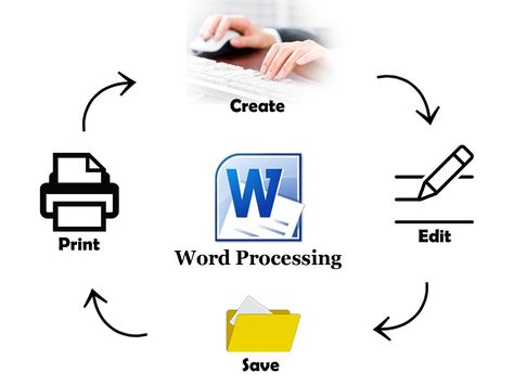 What is Word Processing? Introduction to Word Processor and its Features: Cross Coloring Page, Word Processor, Computer Projects, Maren Morris, Word Definitions, The Lords Prayer, Halloween Coloring Pages, Data Entry, Templates Downloads