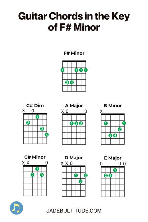 Play all 7 chords in F sharp Minor with these handy guitar charts. Remember that F sharp Minor has 3 sharps: F sharp, C sharp and G sharp. Learn more about F sharp Minor chords at jadebultitude.com Basic Guitar Chords Chart, Key Meaning, C Sharp, Guitar Chord Progressions, Music Theory Lessons, Minor Scale, Music Theory Guitar, Key Signatures, B Minor