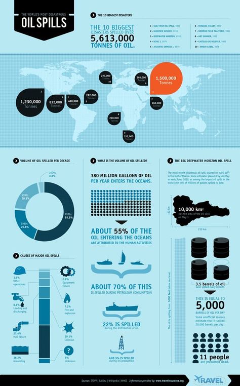 Oil spills infogfx + more different on the link... Keynote Design, Infographic Inspiration, Infographics Design, Graphic Design Collection, Creative Infographic, Data Design, Info Design, Infographic Design Inspiration, Design Presentation