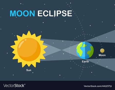 Teaching Illustration, Moon Orbit, Space Universe, Moon Eclipse, Ppt Design, Teaching Science, Solar Eclipse, Png Images, The Sun