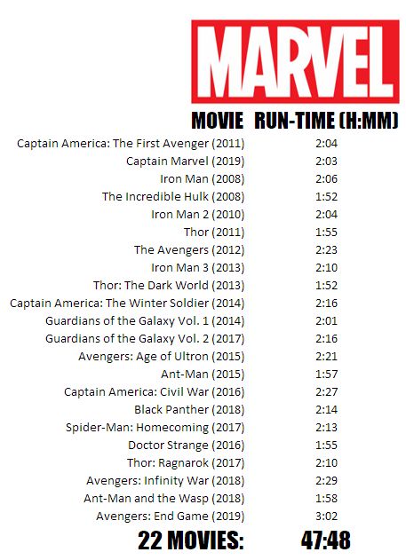 favorite movies are marvel movies Marvel Chronological Order, Avengers Movies In Order, Marvel Movie Timeline, Marvel Order, Marvel Cinematic Universe Timeline, Marvel Movies List, Movie Watchlist, All Marvel Movies, Marvel Movies In Order