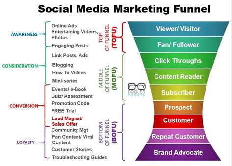 Social Media Content Calendar: An Easy-To-Use Template | Cooler Insights Instagram Content Calendar For Business, Content Calendar For Service Business, Holistic Marketing, How To Create A Social Media Content Calendar, Linkedin Content, Social Media Content Calendar Template, Content Marketing Funnel, Sample Social Media Content Calendar, Weekly Template