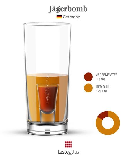 Jägerbomb is a German mixed drink that was originally made by dropping a shot of Jägermeister into a glass of beer, but the drink has evolved, and today it is usually prepared by combining Red Bull energy drink and a shot of Jägermeister. Jager Drinks, Red Bull Energy Drink, Jager Bomb, Popular Cocktail Recipes, Bartender Drinks Recipes, Cocktail Recipe Book, Glass Of Beer, Bartender Drinks, Iced Drinks Recipes