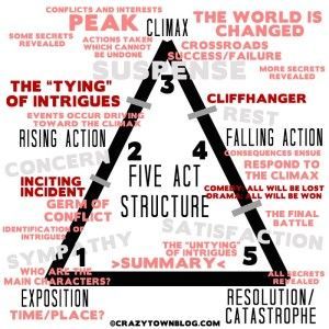 Shakespeare’s Five Act Structure Plot Structure, Teaching Shakespeare, Teaching Literature, Story Structure, Shakespeare Plays, Play Structure, Hero's Journey, Different Emotions, Writing Life