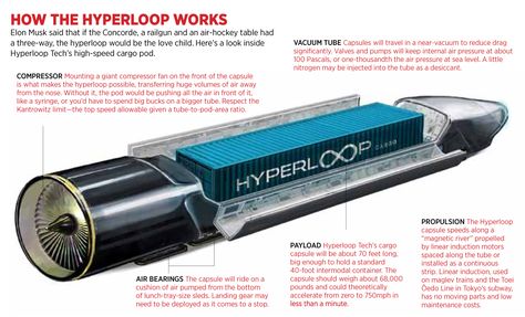 Hyperloop Is Real: Meet The Startups Selling Supersonic Travel [Hyperloop: http://futuristicnews.com/tag/hyperloop/] Elon Musk Hyperloop, Future Tech, Engineering Technology, Vacuum Tube, Transportation Design, Futuristic Technology, Cool Tech, Future Technology, Air Travel