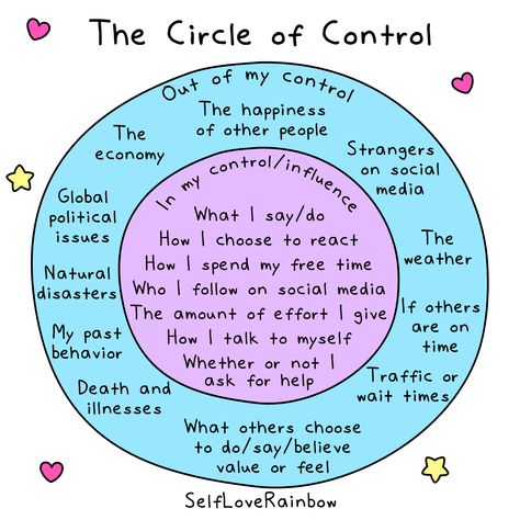 The Circle of Control | Self-Love Rainbow Circles Of Control, What I Can Control What I Can't Control, Circle Of Control Activity, My Circle Of Control, Circle Of Influence, Circle Of Control, Social Emotional Learning Activities, Therapy Office Decor, Stephen Covey