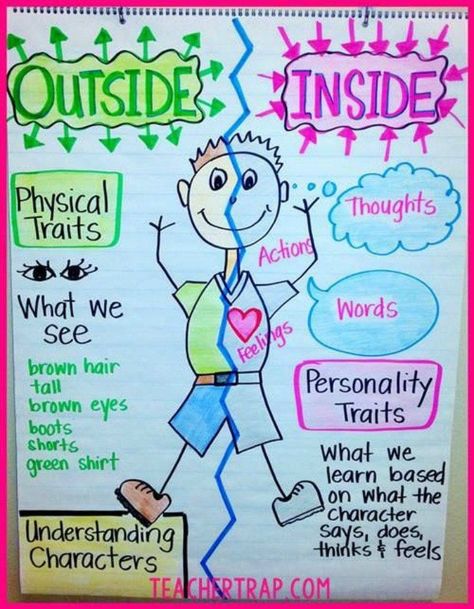 Anchor Charts 101: Why and How to Use Them, Plus 100s of Ideas Character Anchor Chart, Character Trait Anchor Chart, Character Trait Lessons, Teaching Character Traits, Character Traits Activities, Ela Anchor Charts, Teaching Character, Classroom Anchor Charts, Writing Anchor Charts