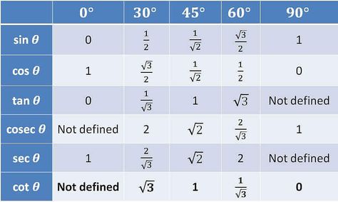 Value of sin, cos, tan, cot at 0, 30, 45, 60, 90 - Trigonometry Table Sin Cos Tan Table, Trigonometric Table, Trigonometry Table, Math Formula Sheet, Sin Cos, Math Formula Chart, Sin Cos Tan, Physics Formulas, Trigonometric Functions