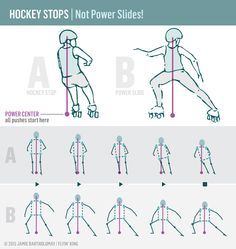 HOCKEY STOPS, PART 2 A’s feet are parallel and close to their power center, and their body position is compact. The faster they skate, the more strength they will need to stop quickly... but in this position, A can use small shifts in hip angle and weight distribution to fine-tune the quickness and direction of each stop. At any point (even DURING the stop), A can choose to stop harder, change direction, jump, or even accelerate forward. Roller Derby Workout, Roller Derby Drills, Roller Derby Art, Roller Derby Skates, Roller Derby Girls, Derby Time, Derby Skates, Derby Ideas, Retro Roller Skates