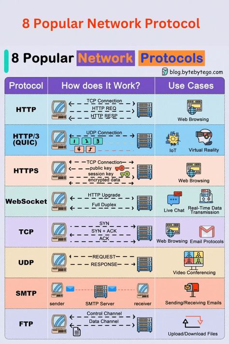 Explaining 8 Popular Network Protocols in 1 Diagram. Software Architecture Diagram, Network Protocols, Cybersecurity Infographic, Networking Infographic, Networking Basics, Computer Science Programming, Physics And Mathematics, College Hacks, Learn To Code