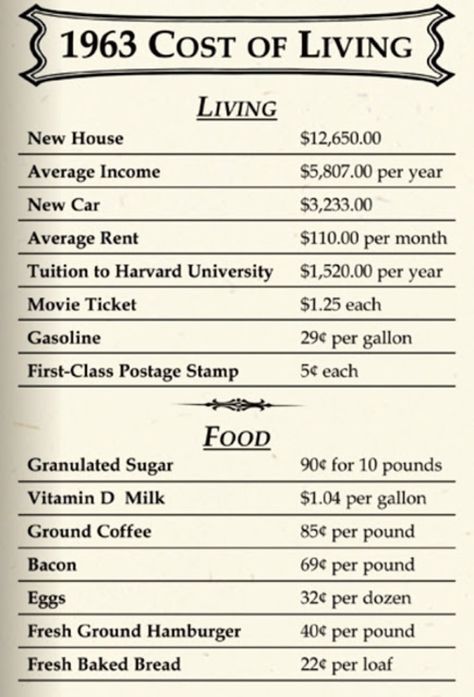 1963 Cost of Living.  Click to view other years! Life Activities, This Is Your Life, Class Reunion, Food History, School Memories, Those Were The Days, Old Newspaper, Cost Of Living, Celebrate Life