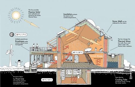 cold-climate-passive-house Cold Climate Architecture, Passive Home Design, Scotland Living, Passive Solar House Plans, Solar House Plans, Earthship Biotecture, Environment Architecture, Passive House Design, Passive Solar Homes