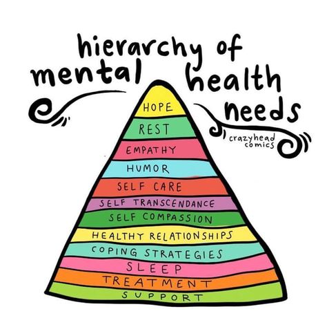 The Refuge - A Healing Place on Instagram: “What does your hierarchy of mental health needs include that aren’t on this visualization?” Mental Health Awareness Activities, Mental Health Activities, Mental Health Posters, Positive Mental Health, Mental Health Day, Health Promotion, Good Mental Health, Coping Strategies