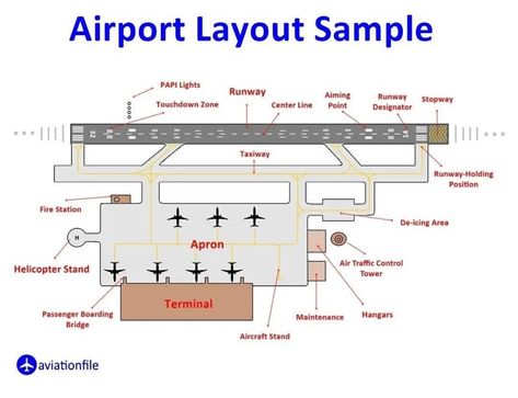 Sims 4 Airport, Airport Layout, Horizon City, Airport Map, Airport Design, Air Traffic Control, Watercolor Architecture, Architectural Section, Air Cargo