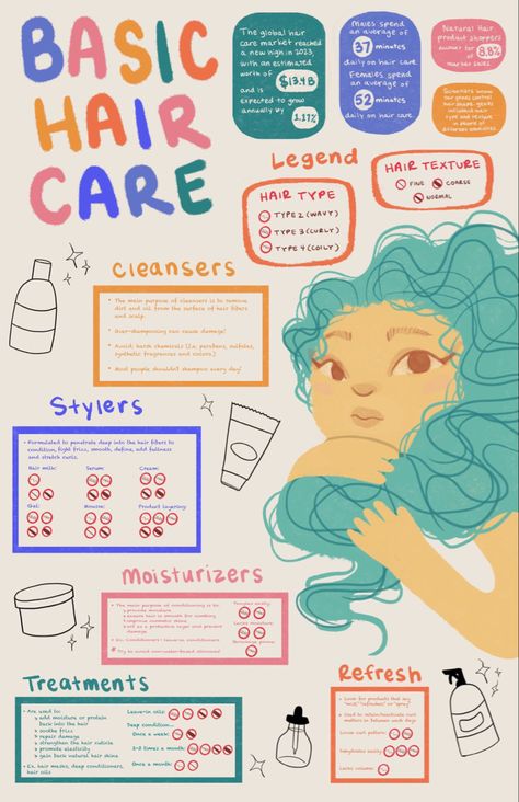 Curly Hair Infographic, Hair Infographic, Coily Hair Care, Capstone Project Ideas, Global Hair, Capstone Project, Mixed Curly Hair, Hair Care Recipes, Infographic Poster