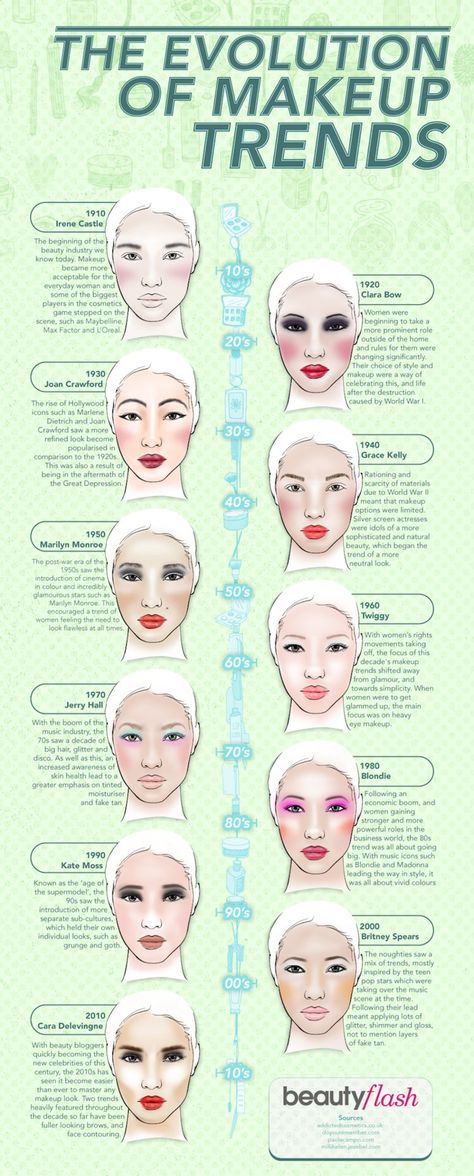 Evolution of Makeup Trends Infographic 1910 Makeup, 1910's Makeup, 1930 Makeup, 30s Makeup, 40s Makeup, 1970s Makeup, 1940s Makeup, Historical Makeup, Makeup History