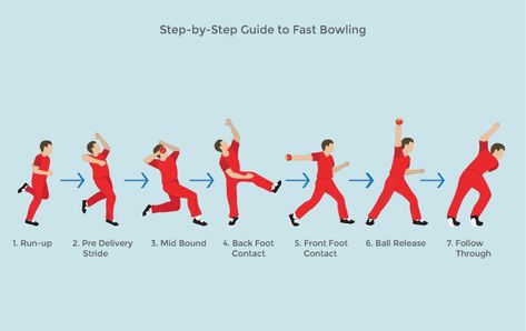 Consumer Images, Cricket Bowling, Bangladesh Cricket Team, Cricket Books, Boy Sports Bedroom, Health And Safety Poster, Bowling Tips, Cricket Coaching, Fast Bowling