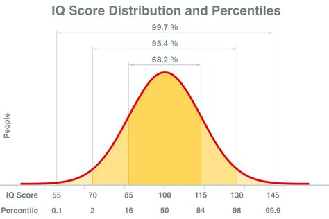 IQ Percentile Calculator - Inch Calculator Iq Scale, Iq Range, Intelligence Quotient, Intelligence Test, Bell Curve, High Iq, Standard Deviation, Iq Test, Standardized Testing