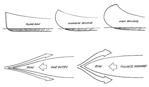 Anatomy of a Canoe: Essentials of Good Design (Canoecraft Excerpt) – Bear Mountain Boat Shop - US Shop Canoe Design, Whitewater Canoeing, Small Canoe, Canoe Plans, Canoe Building, Canoe Camping, Wooden Boat Building, Boat Building Plans, Electric Boat