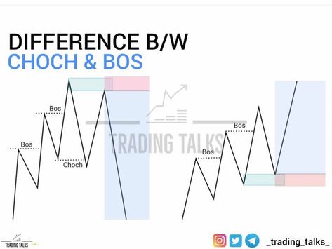 Currency trading for newbie is challenging without a sound psychology, we offer a Premium Forex signal service to help you generate regular income visit our youtube channel #ictmacros #binaryoptions #forextanzania #forexstudent #daytrading #smartmoneytrading #ict #forexanalysis #wallstreet #tradingtips Change Of Character Trading, Forex Smart Money Concept, Break Of Structure Trading, Bos Trading, Forex Trading Smc, Choch Trading, Imbalance Trading, Inducement Trading, Smart Money Concepts Trading