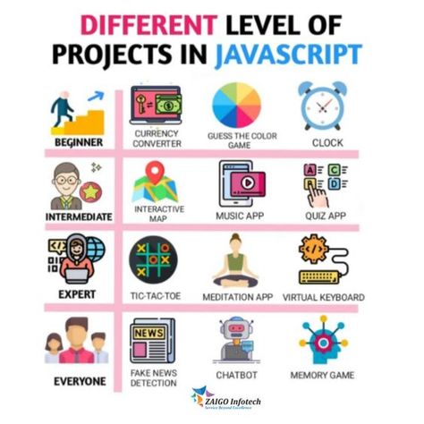 Web Developer Projects, Javascript Projects, Programming Javascript, Web Developer Resume, Basic Computer Programming, Computer Science Programming, Web Development Programming, Learn Javascript, Learn Computer Science