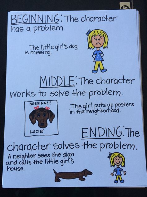 Beginning, Middle, and Ending Poster The End Pictures, How To Begin A Story, Beginning Middle End, Grade 1 Reading, Drama Education, Kindergarten Anchor Charts, Character Words, Math Charts, Classroom Anchor Charts