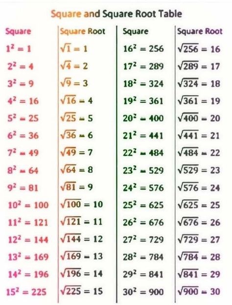 Square Root Table, Maths Algebra Formulas, Algebra Formulas, Yoga For Women, Math Signs, Studie Hacks, Root Table, Teaching Math Strategies, Math Quotes