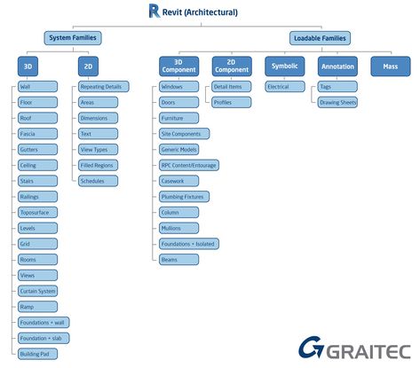 Revit architecture autodesk family tree 2 Revit Tutorial, Autocad Tutorial, Revit Family, Riverside House, Window Detail, Building Information Modeling, Revit Architecture, Autodesk Revit, Construction Business