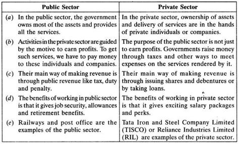 Sectors of the Indian Economy Chapter Wise Important Questions Class 10 Social Science - CBSE Tuts Social Science Class 10, Class 10 Social Science, Indian Economy, Science Boards, School Study, Board Exam, Social Development, Best Credit Cards, School Study Tips