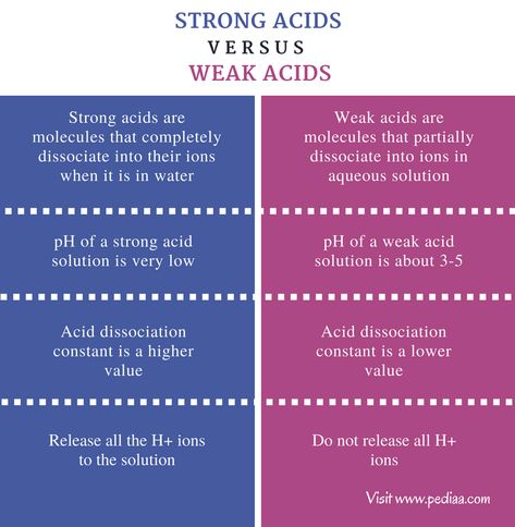 Coordination Compounds Chemistry, What Acids Not To Use Together, Strong And Weak Acids And Bases, Example Of Compounds In Science, Transition Metals Chemistry, Chemistry Paper, 11th Chemistry, Gcse Chemistry, Clinical Chemistry