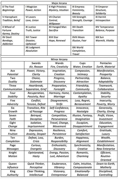 Tarot Meanings Cheat Sheets, Tarot Card Meanings Cheat Sheets, Justice Tarot, Tarot Reading Spreads, Learning Tarot, Tarot Interpretation, Cups Tarot, Tarot Cards For Beginners, Learning Tarot Cards