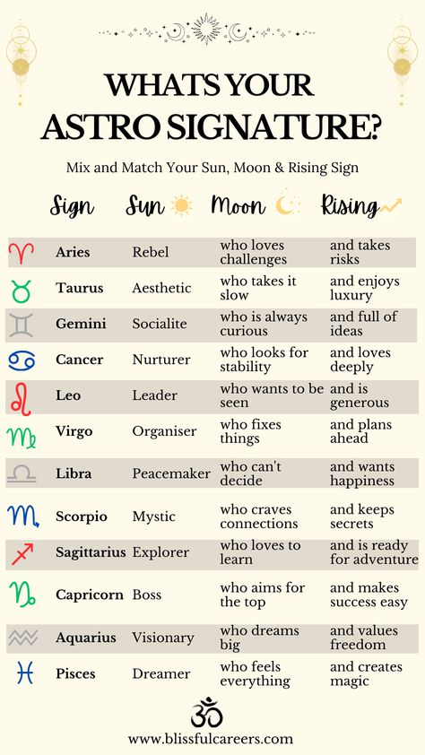 Birth Element Chart, Birth Gemstone Chart, Gemini Birth Chart, Birth Zodiac Signs, Birth Chart Explained, How To Learn Astrology, Draconic Birth Chart, Astrology Explanation, Birth Chart Astrology Free