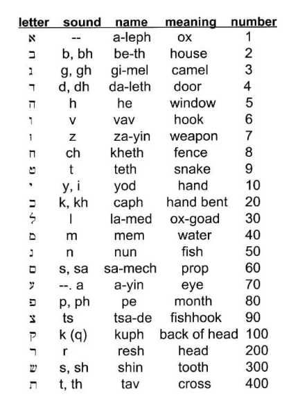 Hebrew Letter - Sound - Name - Meaning - Number Paleo Hebrew Alphabet, Hebrew Vowels, Hebrew Alphabet Letters, Learn Hebrew Alphabet, Hebrew Vocabulary, Learning Hebrew, Hebrew Writing, Ancient Israelites, Alphabet Chart