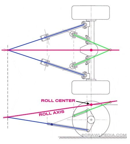 4-Link Suspension Guide | Anti -Squat, Anti-Dirve, and Roll Center Basics 4 Link Suspension, Car Alignment, Accessoires 4x4, Jeep Xj Mods, Mobil Rc, Off Road Suspension, Tube Chassis, Truck Frames, Chassis Fabrication