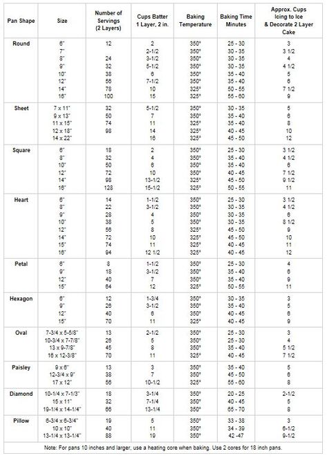 Chart for how much cake to make to feed a certain amount of people and how much frosting needed to cover a cake Cake Serving Chart, Cake Chart, Fountain Wedding, Baking Tricks, Homemade Frosting Recipes, Gothic Prom, Recipe Conversions, Fish Types, Kitchen Tricks