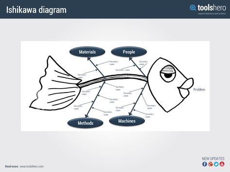 Fishbone Diagram by Kaoru Ishikawa - template & example | ToolsHero Fish Bone Diagram, Bone Diagram, Ishikawa Diagram, Fishbone Diagram, Systems Thinking, Lean Six Sigma, Diagram Design, Cute Fish, Ishikawa