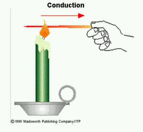 CONDUCTION: transfer of energy from molecule to molecule because they hit one another   Occurs only in solids   Heats through a domino effect   Examples: electrical wires, metal spoons   Best conductors are metals, some are better than others, such as copper and aluminum. Thermal Energy Transfer, Teaching Middle School Science, Form Of Energy, Science Room, Heat Energy, Thermal Energy, Energy Transfer, Energy Resources, Scientific Research