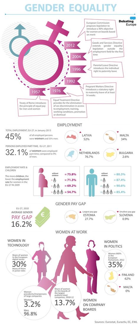 Gender Equality Infographic, Gender Equality Poster, Gender Bias, Gender Issues, Gender Pay Gap, Critical Essay, Equal Pay, Gender Inequality, 8 March