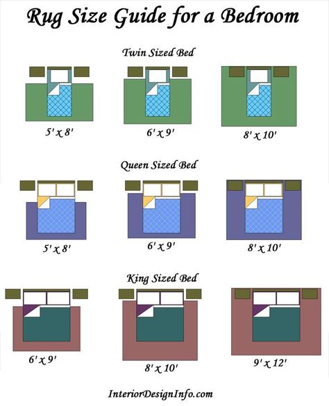 When purchasing a rug for your bedroom, you should ensure that you get the correct size.  The correct rug size often depends on how you want the room to look and your budget, since smaller rugs are less expensive but larger rugs are more luxurious.  There are typically three different rug size options per bed size that work well.  • Farmhouse Rustic area rug • boho placement in living room • texture handmade & modern rope, jute rugs • Bedroom Rug Placement, Bedroom Rug Size, Bedroom Furniture Layout, Rug Placement, Decor Ikea, Rug Size Guide, Bed Size, Trendy Bedroom, Master Bedding